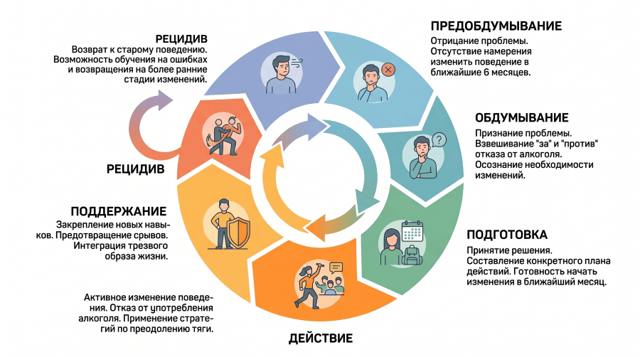 стадии готовности к изменению при алкоголизме по модели Прохаски